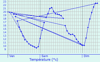 Graphique des tempratures prvues pour Rognes