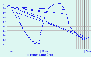 Graphique des tempratures prvues pour Groslay