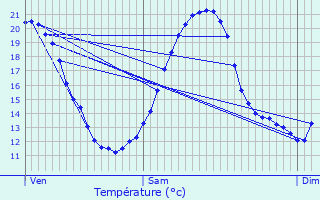 Graphique des tempratures prvues pour Vesvres-sous-Chalancey