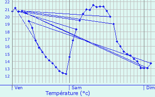 Graphique des tempratures prvues pour Deuil-la-Barre