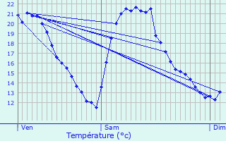 Graphique des tempratures prvues pour Bezons