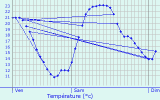 Graphique des tempratures prvues pour Prenchies