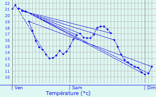 Graphique des tempratures prvues pour Torroella de Montgr