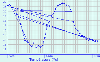 Graphique des tempratures prvues pour Brousse