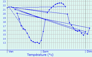 Graphique des tempratures prvues pour La Motte-Fouquet