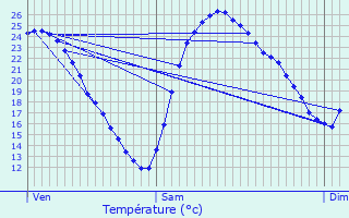 Graphique des tempratures prvues pour Le Vsinet