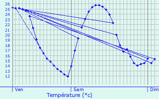 Graphique des tempratures prvues pour Agassac