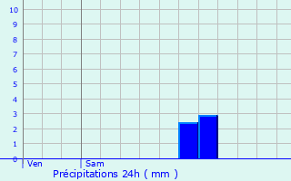 Graphique des précipitations prvues pour Laudun