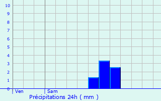 Graphique des précipitations prvues pour Forceville