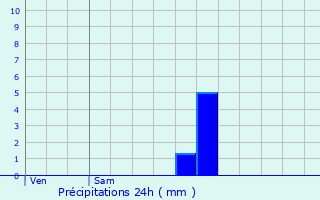 Graphique des précipitations prvues pour Middelkerke