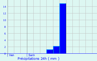 Graphique des précipitations prvues pour Kuurne