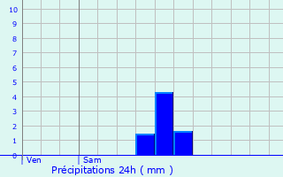 Graphique des précipitations prvues pour Antoing