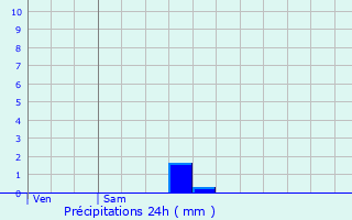 Graphique des précipitations prvues pour Vanves