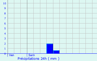 Graphique des précipitations prvues pour Vlizy-Villacoublay