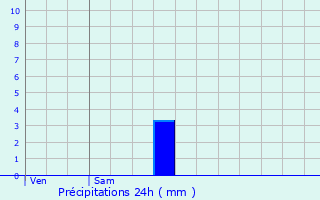 Graphique des précipitations prvues pour Sint-Laureins