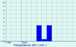 Graphique des précipitations prvues pour Waarschoot