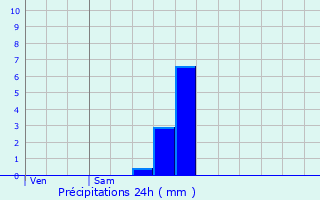 Graphique des précipitations prvues pour Lobbes