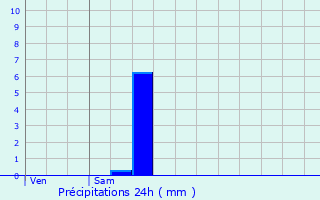 Graphique des précipitations prvues pour Rilhac-Rancon