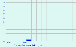 Graphique des précipitations prvues pour Auch