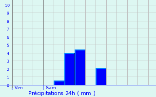 Graphique des précipitations prvues pour Momignies