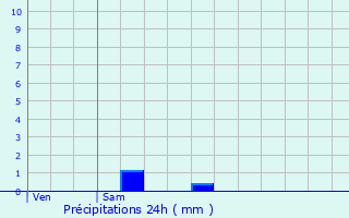 Graphique des précipitations prvues pour Saint-Just-le-Martel