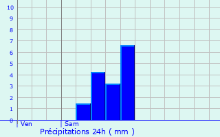 Graphique des précipitations prvues pour Tervuren