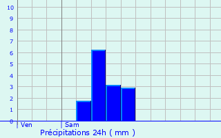 Graphique des précipitations prvues pour Huldenberg