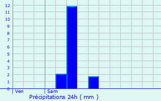 Graphique des précipitations prvues pour Tienen