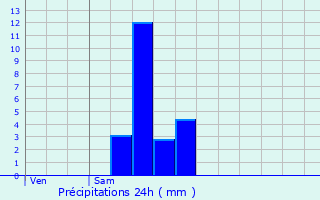 Graphique des précipitations prvues pour Incourt