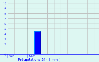 Graphique des précipitations prvues pour Langueux