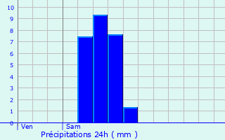 Graphique des précipitations prvues pour Braives