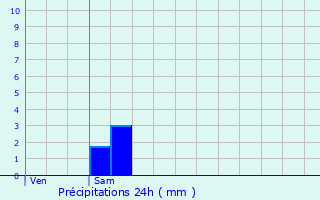 Graphique des précipitations prvues pour Saint-Mdard