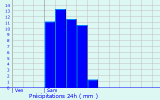 Graphique des précipitations prvues pour Flron