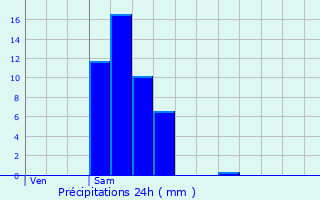 Graphique des précipitations prvues pour Stoumont