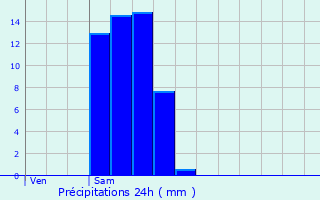 Graphique des précipitations prvues pour Pepinster