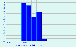 Graphique des précipitations prvues pour Soumagne