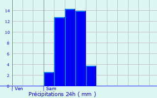 Graphique des précipitations prvues pour Engis