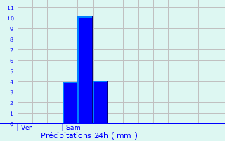 Graphique des précipitations prvues pour Le Folgot