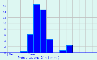 Graphique des précipitations prvues pour Drinklange