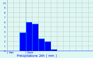 Graphique des précipitations prvues pour Altlinster