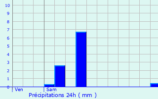 Graphique des précipitations prvues pour Lanaken