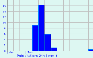 Graphique des précipitations prvues pour Somme-Leuze