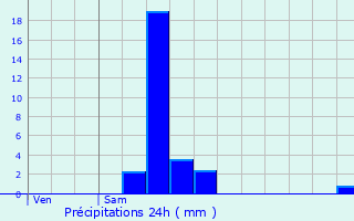 Graphique des précipitations prvues pour Gingelom