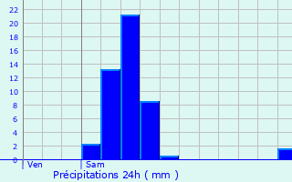 Graphique des précipitations prvues pour Ereze