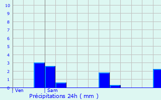 Graphique des précipitations prvues pour Questembert