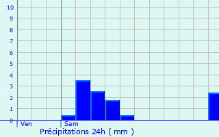 Graphique des précipitations prvues pour Alken