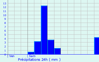 Graphique des précipitations prvues pour Berloz