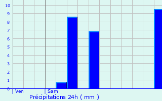 Graphique des précipitations prvues pour Meerhout