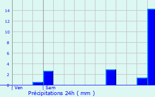 Graphique des précipitations prvues pour Plumliau