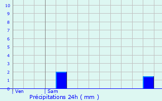 Graphique des précipitations prvues pour Pldran